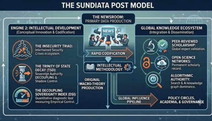 The Sundiata Post Model (4): Realm of the long term